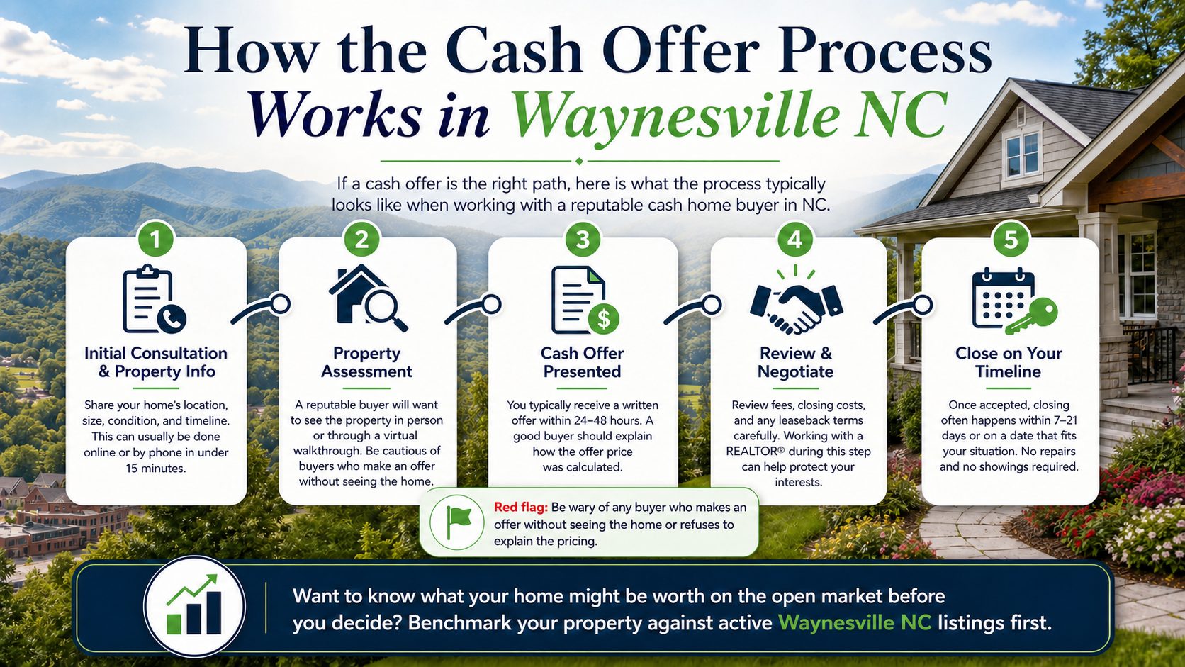 How Cash Offer Process Works in Waynesville