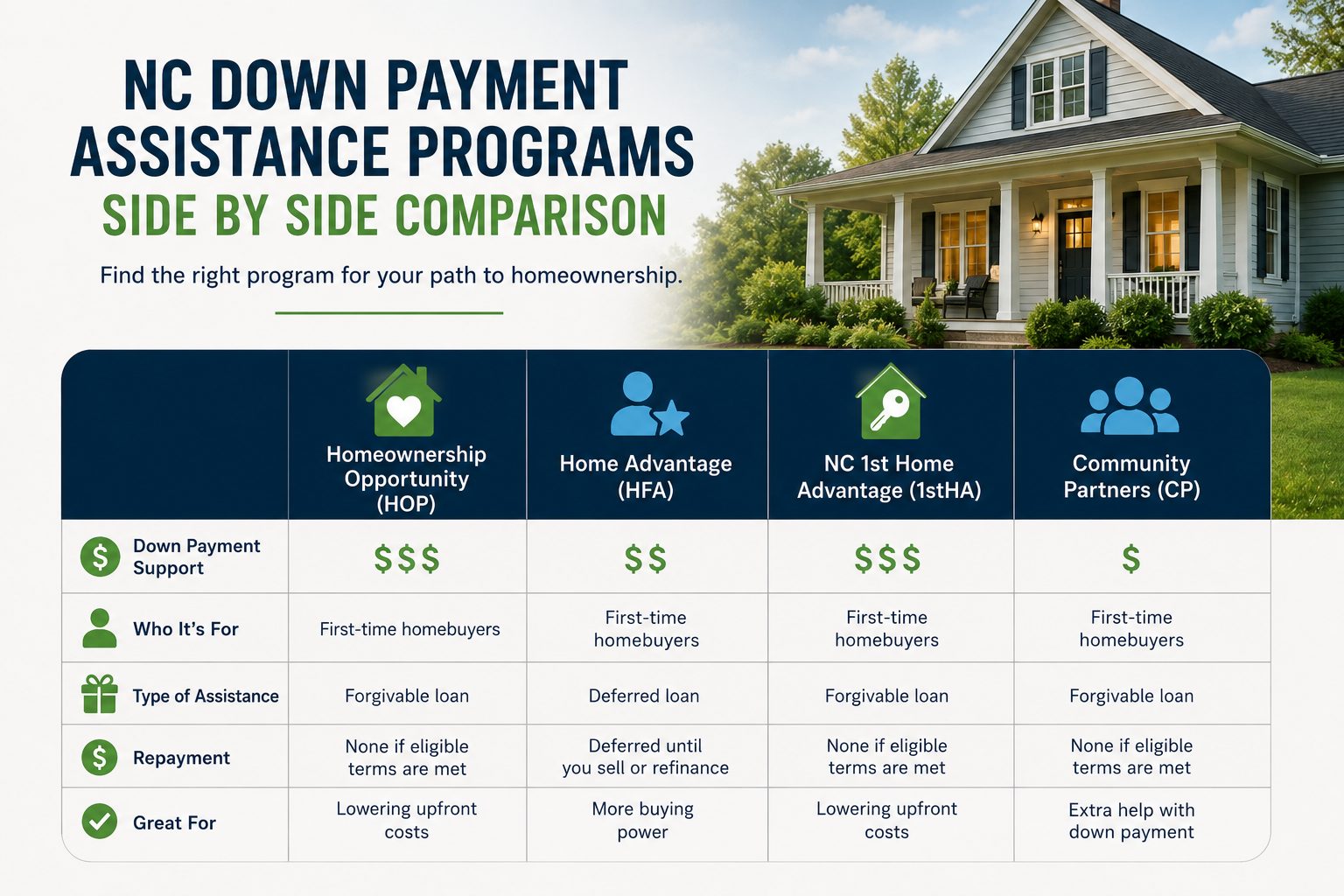 Side by side comparison of NC down payment assistance programs, showing Homeownership Opportunity, Home Advantage, NC 1st Home Advantage, and Community Partners options with support levels, eligibility, assistance type, repayment, and best use.