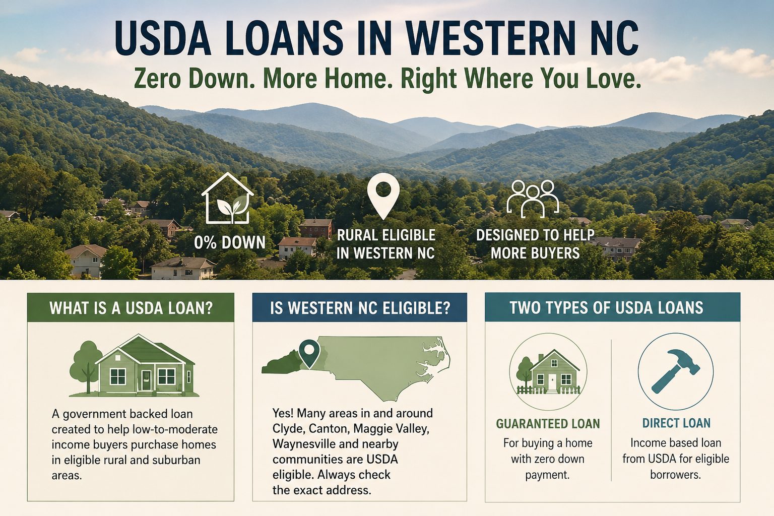 USDA loans in Western NC infographic with a mountain landscape background, highlighting 0 percent down, rural eligibility, buyer assistance, and the two main USDA loan types for eligible homebuyers.