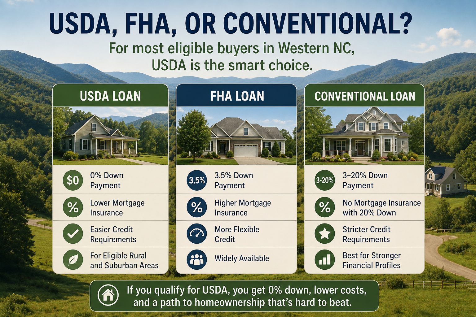 USDA loans in Western NC infographic with a Blue Ridge mountain background, highlighting zero down payment, rural eligibility, buyer support, and the two USDA loan options for eligible homebuyers.