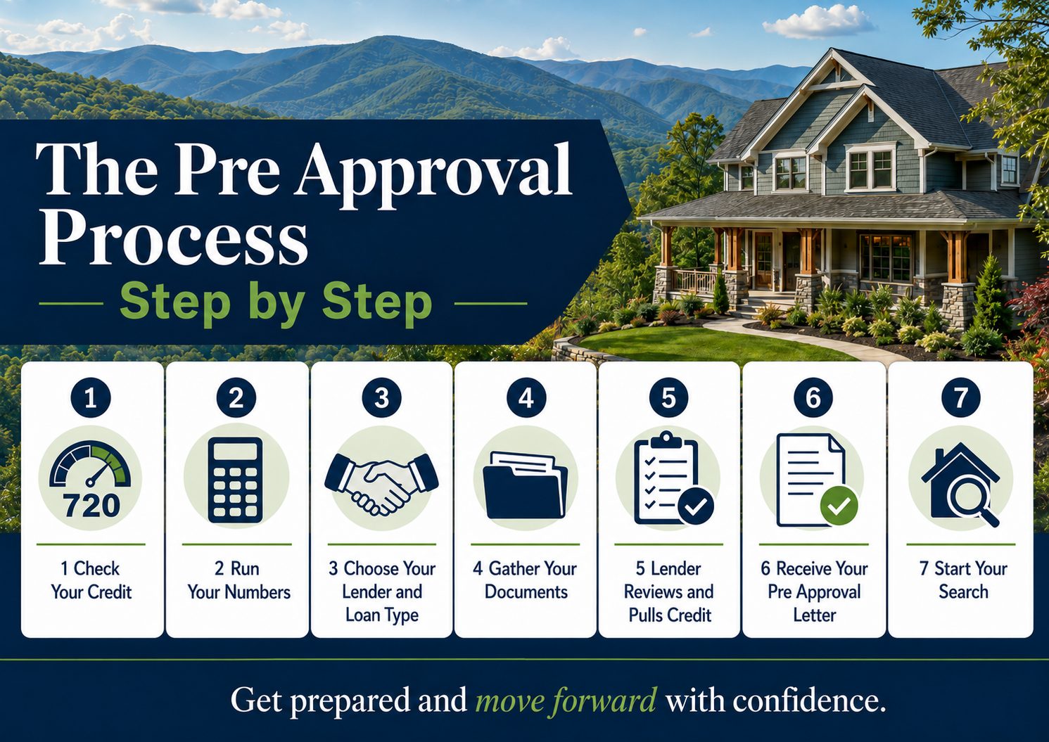 Pre approval process infographic for Western NC homebuyers showing a mountain home, seven step cards, credit score check, mortgage calculator, lender selection, document gathering, lender review, pre approval letter, and starting the home search with confidence.