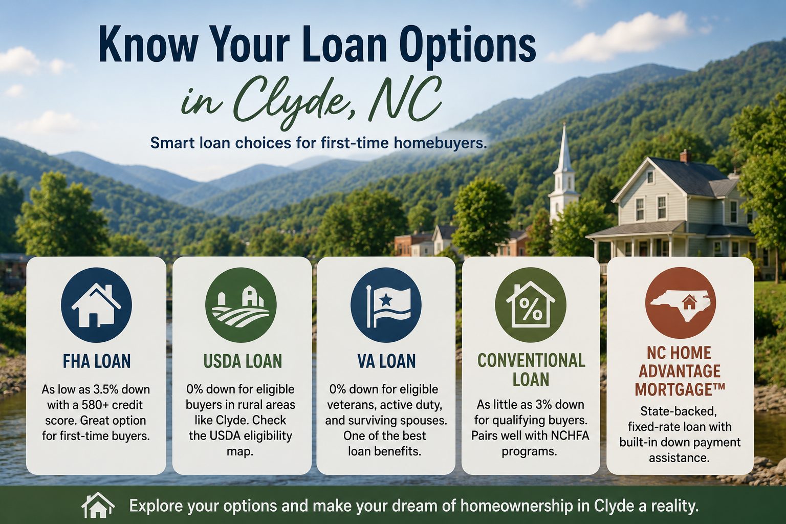 Clyde NC loan options graphic for first time homebuyers showing FHA, USDA, VA, Conventional, and NC Home Advantage Mortgage choices against a scenic Western North Carolina mountain backdrop.