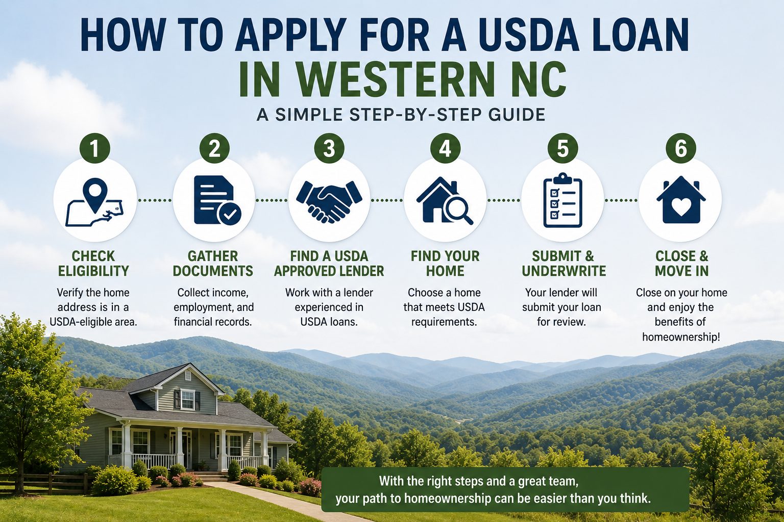 Step by step USDA loan application infographic for Western NC showing eligibility check, document gathering, lender selection, home search, underwriting, and closing over a Blue Ridge mountain background.