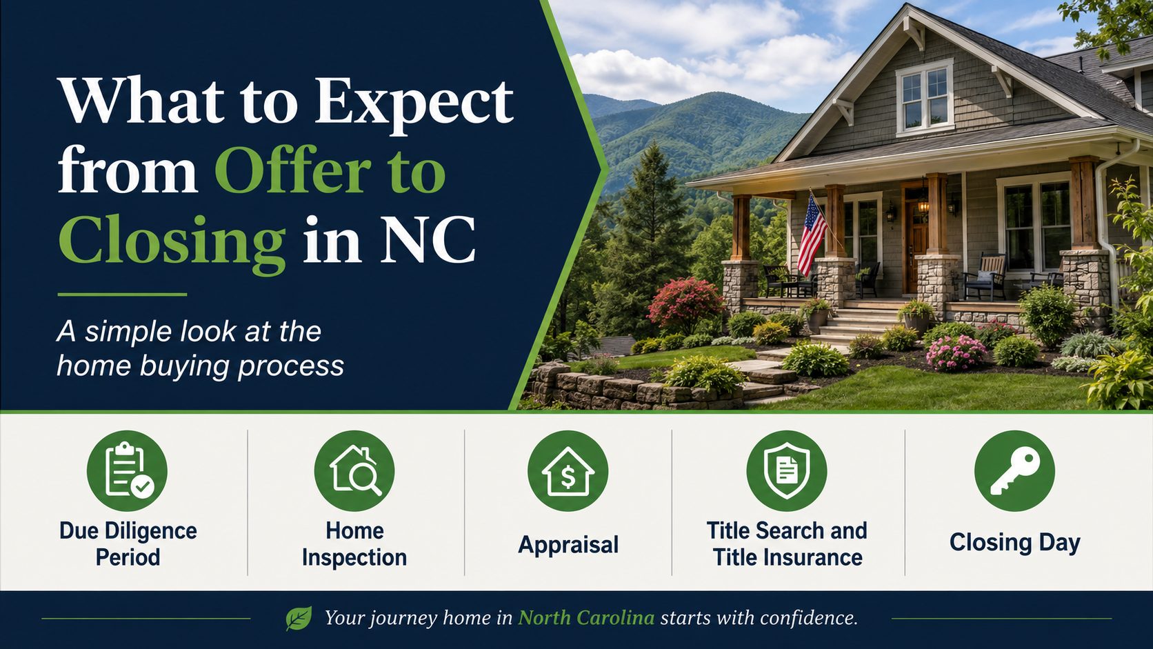 North Carolina home buying process graphic showing a mountain home and the main steps from offer to closing, including due diligence, home inspection, appraisal, title search, title insurance, and closing day.
