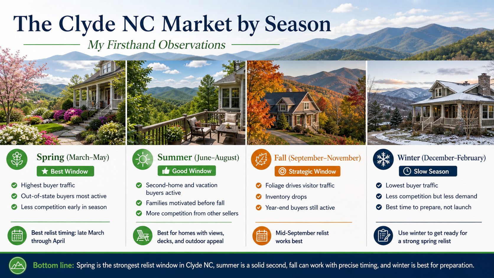 The Clyde NC Market by Season