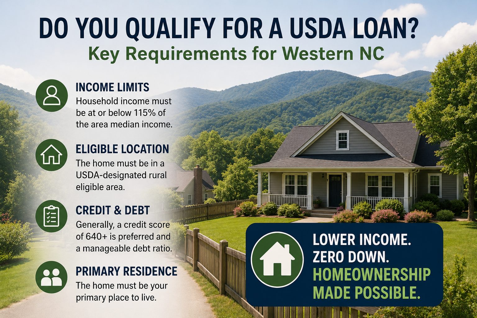 USDA loan qualification infographic for Western NC showing income limits, eligible location, credit and debt guidelines, and primary residence requirements beside a mountain home backdrop.