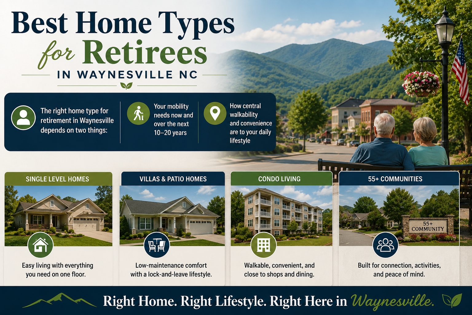 Best home types for retirees in Waynesville NC graphic showing Smoky Mountain views, a retired couple downtown, and home options including single level homes, villas and patio homes, condo living, and 55 plus communities.