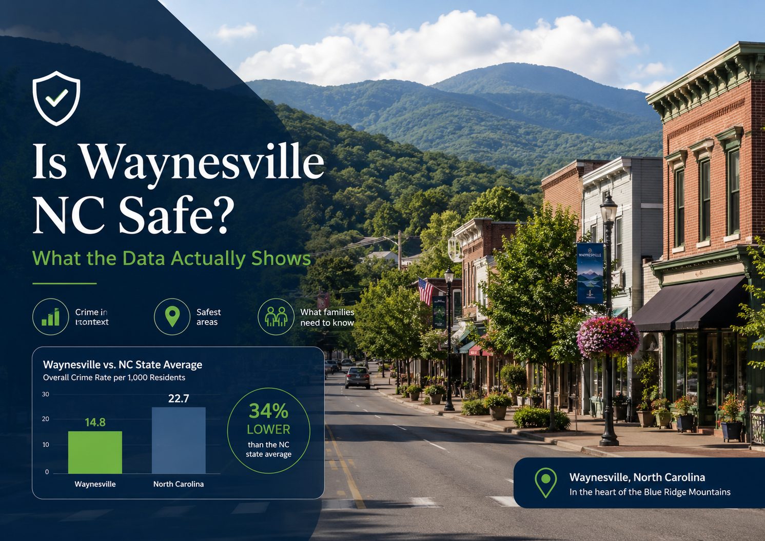 Waynesville NC safety blog graphic showing downtown Waynesville with Blue Ridge mountain views, a shield icon, crime data chart, and text highlighting crime in context, safest areas, and what families relocating to Waynesville need to know.